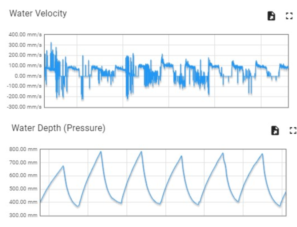 Example of the data available from the Sight Automation Portal. Showing Water Velocity and Depth pressure.