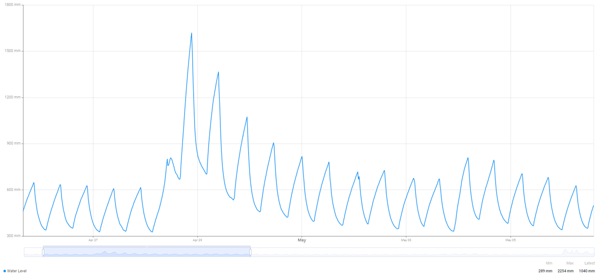 Plot showing flow velocity within a channel.