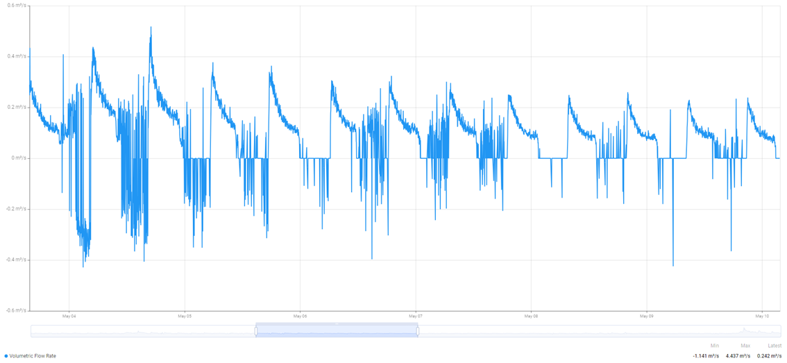 Plot showing volumetric flow within a channel.