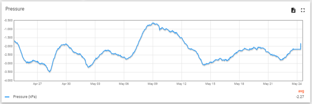 Plot showing water level in metres below ground level against time.