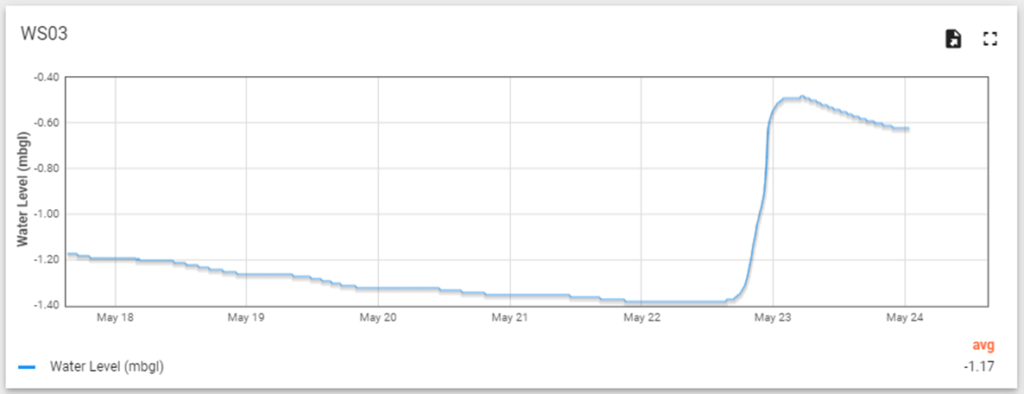 Plot showing water level versus time.