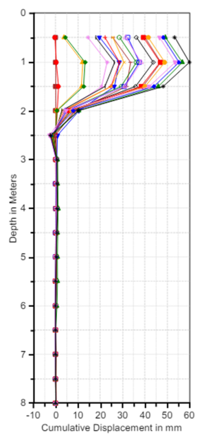 Cumulative displacement plot showing horizontal displacement within a borehole.